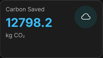 Carbon saved, in kilograms of CO2